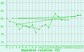 Courbe de l'humidit relative pour Langoytangen