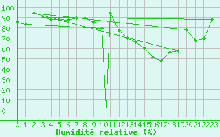 Courbe de l'humidit relative pour Grazzanise