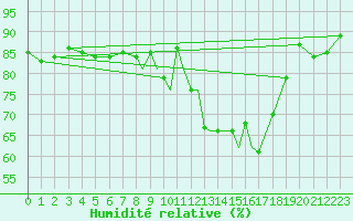 Courbe de l'humidit relative pour Casement Aerodrome