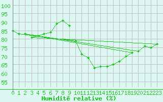 Courbe de l'humidit relative pour Istres (13)