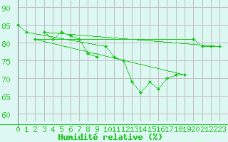 Courbe de l'humidit relative pour Lauwersoog Aws