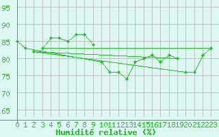 Courbe de l'humidit relative pour Pointe du Plomb (17)