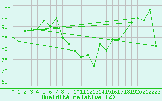 Courbe de l'humidit relative pour Cimetta
