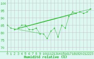 Courbe de l'humidit relative pour Shaffhausen
