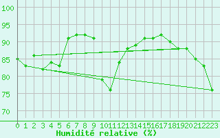 Courbe de l'humidit relative pour Cape Campbell Aws