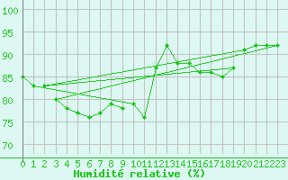 Courbe de l'humidit relative pour Pointe de Penmarch (29)