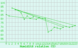 Courbe de l'humidit relative pour Vardo Ap