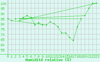 Courbe de l'humidit relative pour Vals