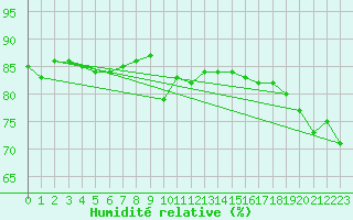 Courbe de l'humidit relative pour Cap Corse (2B)