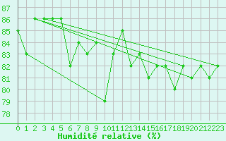 Courbe de l'humidit relative pour Amiens - Dury (80)