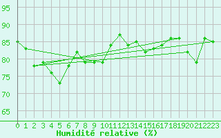 Courbe de l'humidit relative pour Cannes (06)