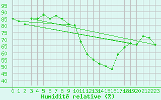 Courbe de l'humidit relative pour Kernascleden (56)