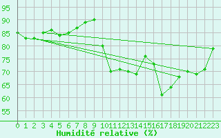 Courbe de l'humidit relative pour Ste (34)