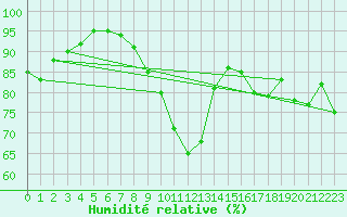 Courbe de l'humidit relative pour Lorca