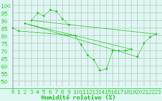 Courbe de l'humidit relative pour Ploudalmezeau (29)