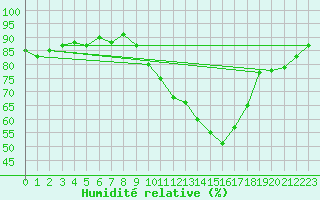 Courbe de l'humidit relative pour Andernach