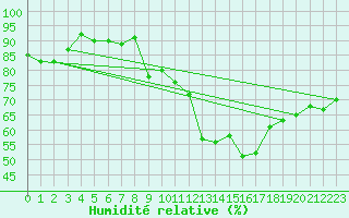 Courbe de l'humidit relative pour Gap (05)