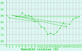 Courbe de l'humidit relative pour Bonn-Roleber