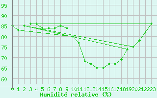 Courbe de l'humidit relative pour Muret (31)