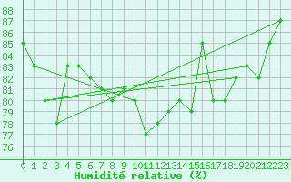 Courbe de l'humidit relative pour Pointe de Chassiron (17)