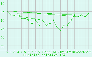 Courbe de l'humidit relative pour Anholt