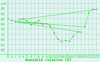 Courbe de l'humidit relative pour Nantes (44)