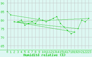 Courbe de l'humidit relative pour Mende - Chabrits (48)