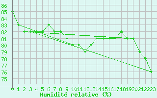 Courbe de l'humidit relative pour Narva