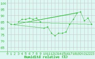 Courbe de l'humidit relative pour Cap de la Hve (76)