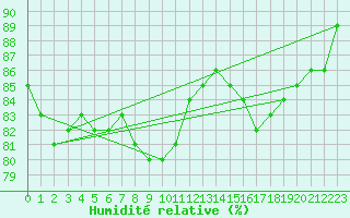 Courbe de l'humidit relative pour Pietarsaari Kallan