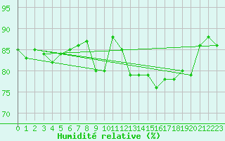 Courbe de l'humidit relative pour Cap de la Hve (76)