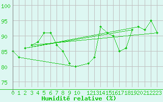 Courbe de l'humidit relative pour Holbaek