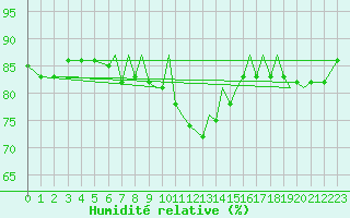 Courbe de l'humidit relative pour Blackpool Airport