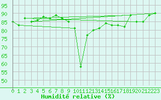 Courbe de l'humidit relative pour Beograd