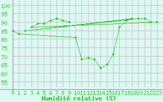 Courbe de l'humidit relative pour Boulaide (Lux)