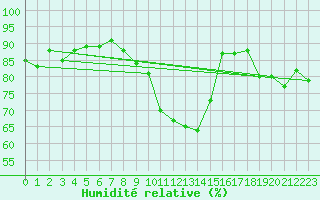 Courbe de l'humidit relative pour Six-Fours (83)