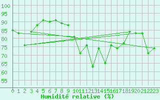 Courbe de l'humidit relative pour Feldkirch