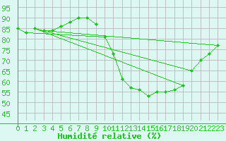 Courbe de l'humidit relative pour Guret Grancher (23)