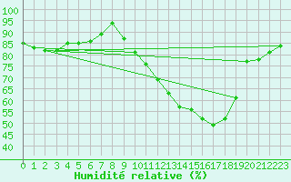 Courbe de l'humidit relative pour Mcon (71)