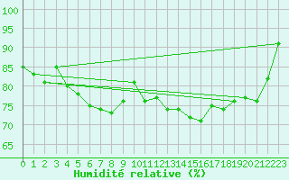 Courbe de l'humidit relative pour Alfeld