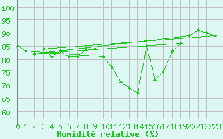 Courbe de l'humidit relative pour Dinard (35)