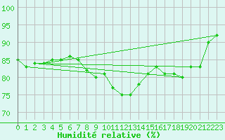 Courbe de l'humidit relative pour Kilpisjarvi