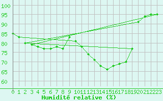 Courbe de l'humidit relative pour Saint-Brevin (44)