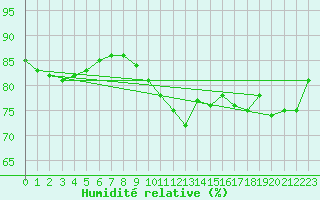 Courbe de l'humidit relative pour Leconfield