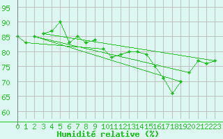 Courbe de l'humidit relative pour Blaavand