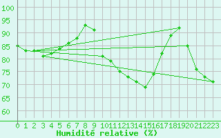 Courbe de l'humidit relative pour Lemberg (57)