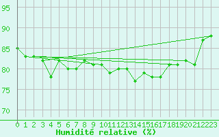 Courbe de l'humidit relative pour Ulm-Mhringen