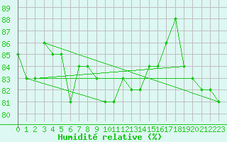 Courbe de l'humidit relative pour Blac (69)