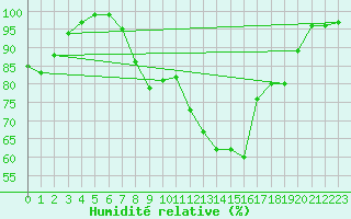 Courbe de l'humidit relative pour Manston (UK)