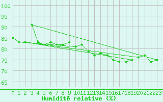 Courbe de l'humidit relative pour Clermont-Ferrand (63)